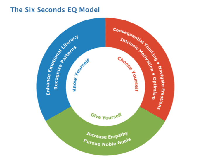 The Six Seconds EQ Model