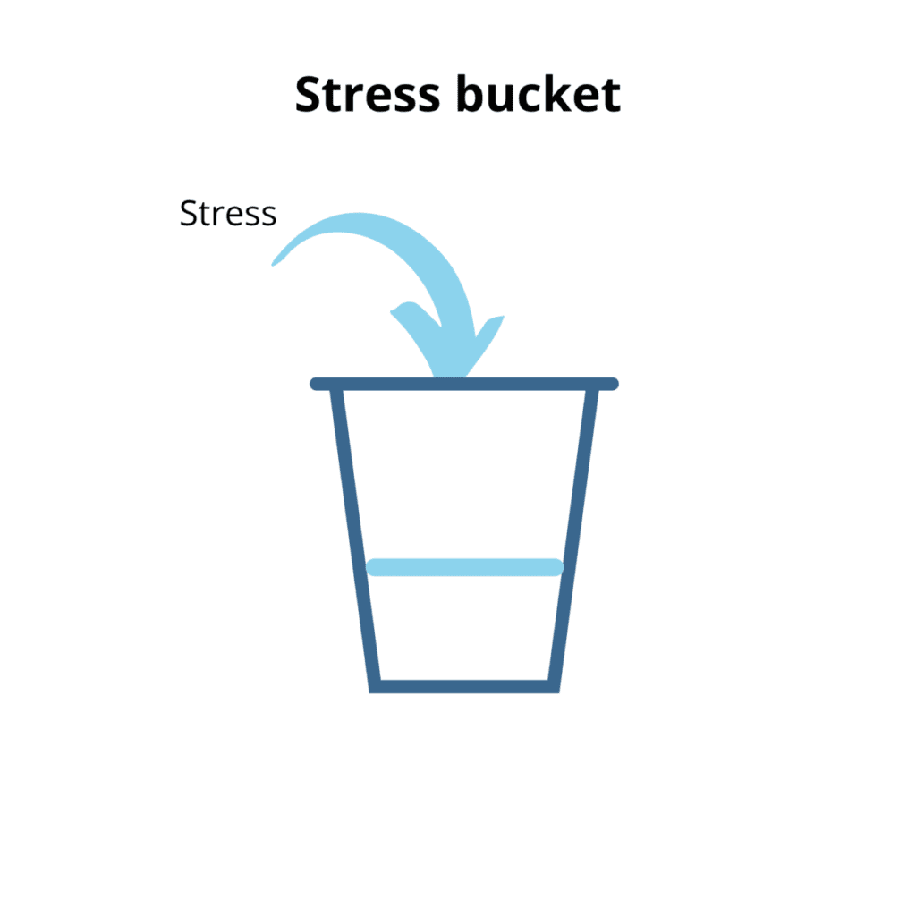 Stress bucket